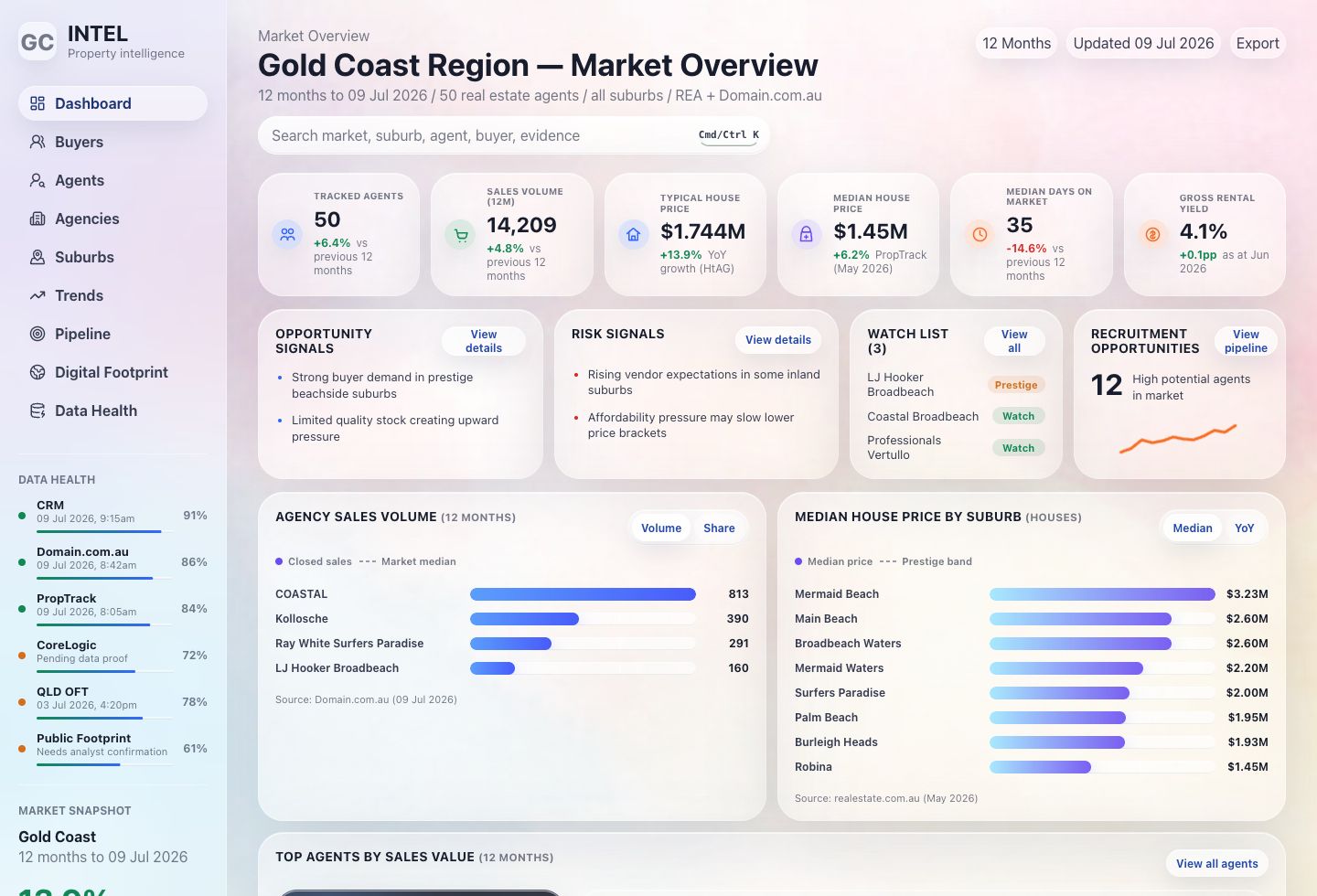 Screen grab of the URDNAI real estate intelligence dashboard main command surface.